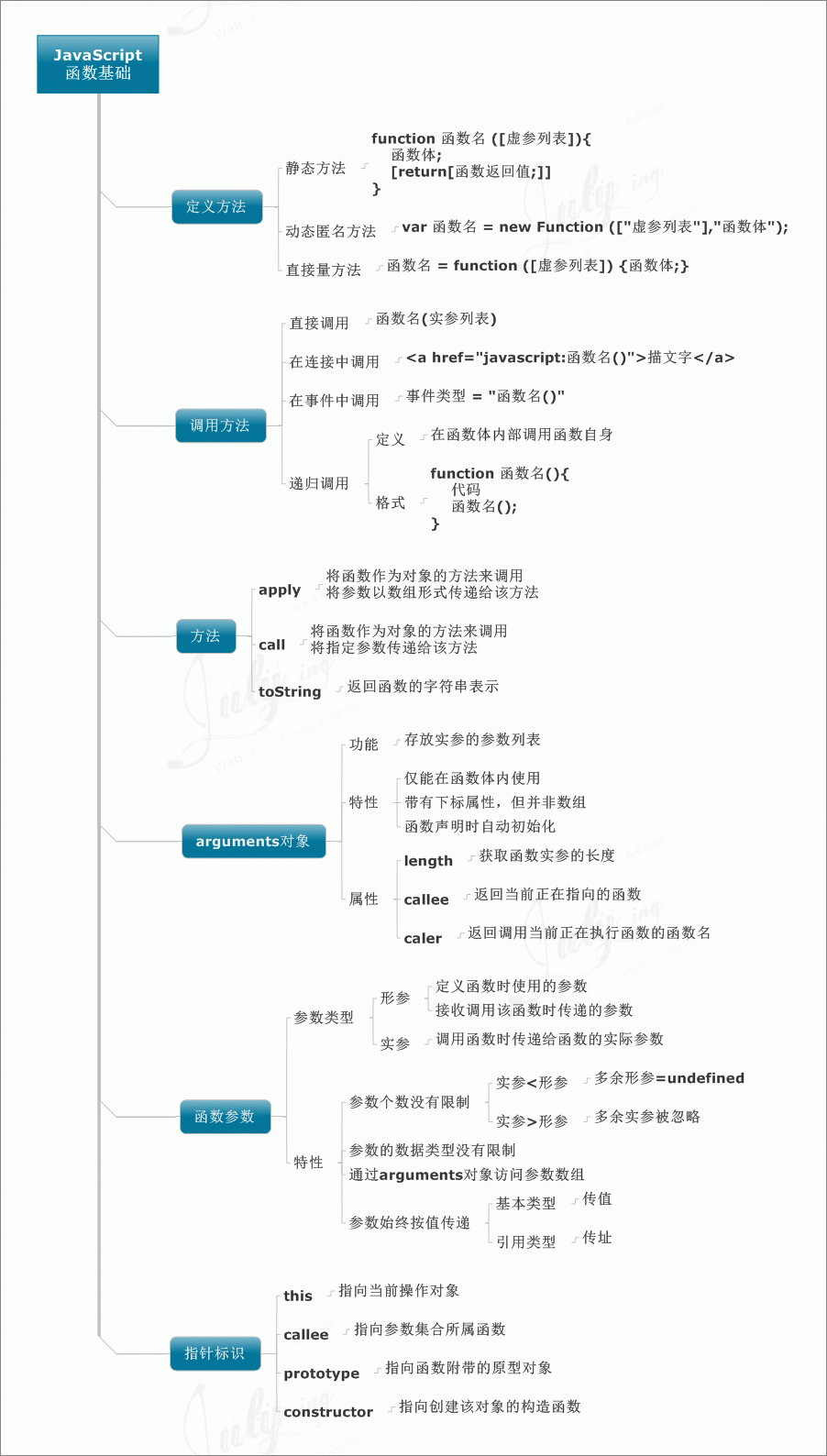 JavaScript学习图