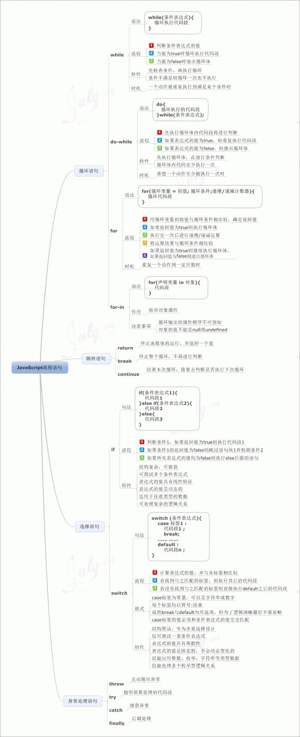 JavaScript学习图