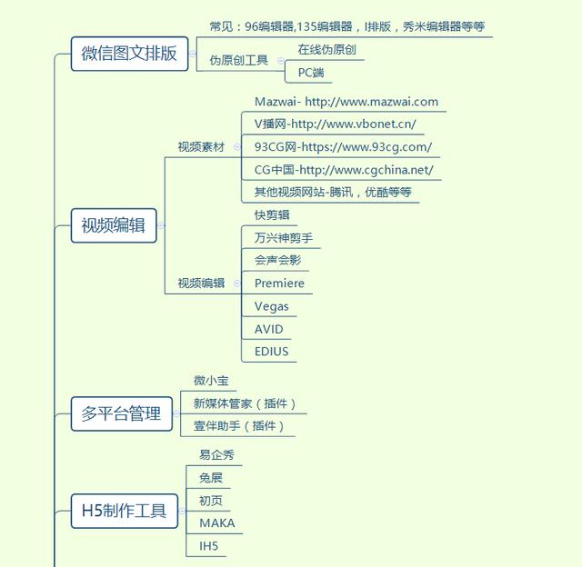 自媒体工具大全：新媒体运营，这100多个工具你值得拥有！