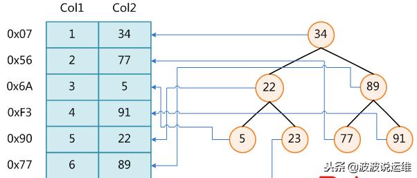 MySQL DBA笔试面试题集合