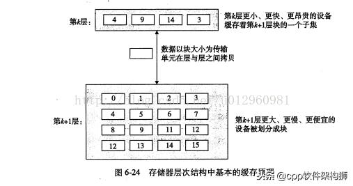 什么是内存（存储器层次结构）